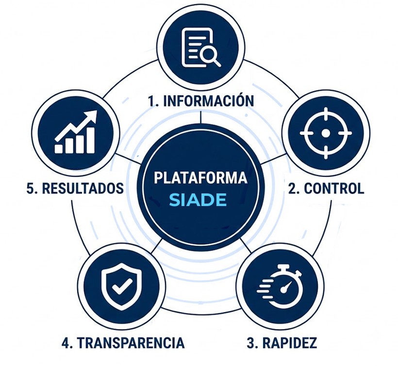 Beneficios de las plataformas inteligentes